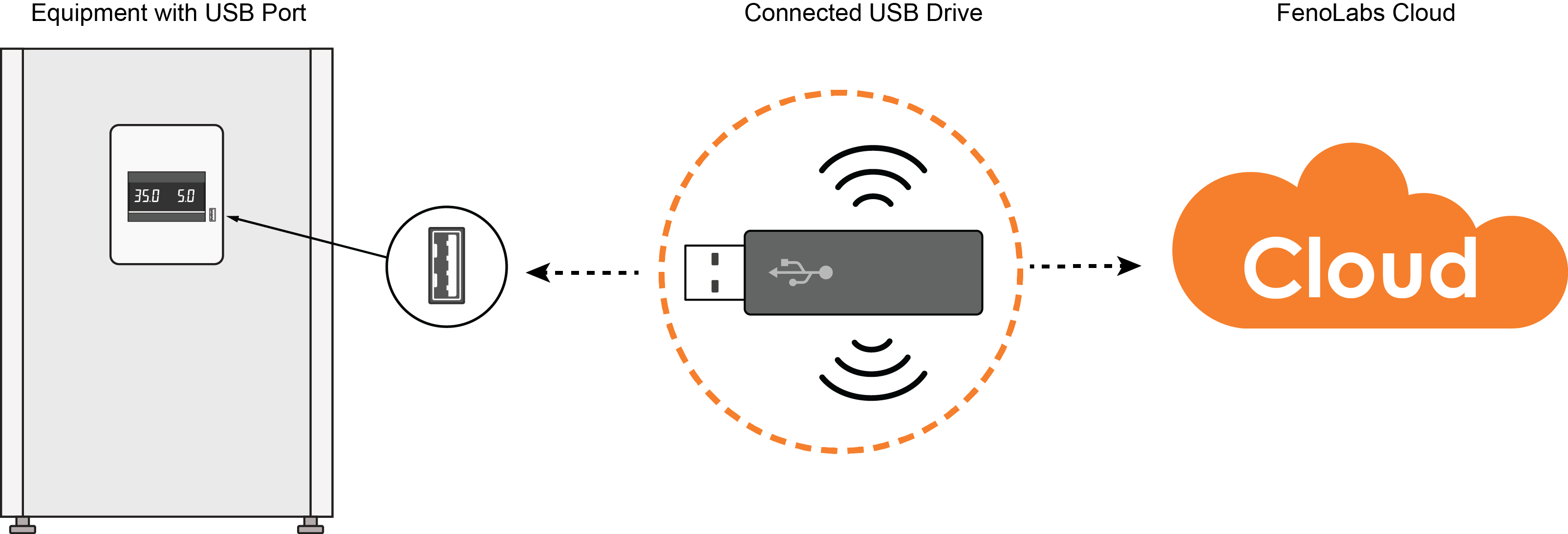 connected-usb-drive-for-co2-incubator